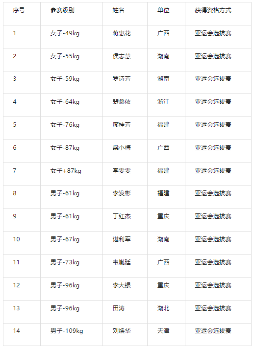 中国举重队杭州亚运会参赛名单公示奥运冠军领衔