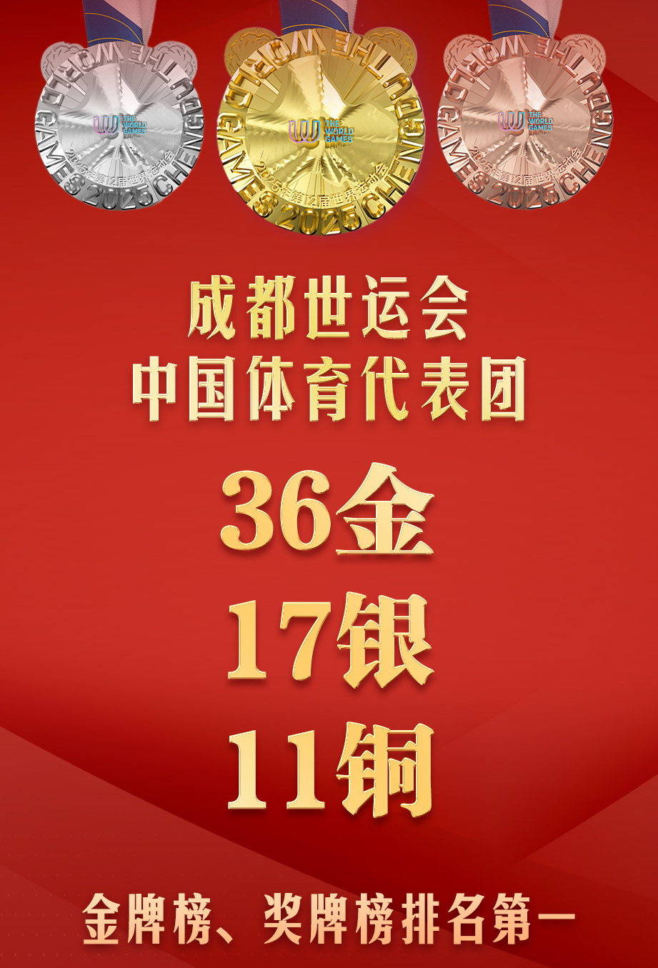 位居金牌、奖牌榜首位！成都世运会中国36金17银11铜收官