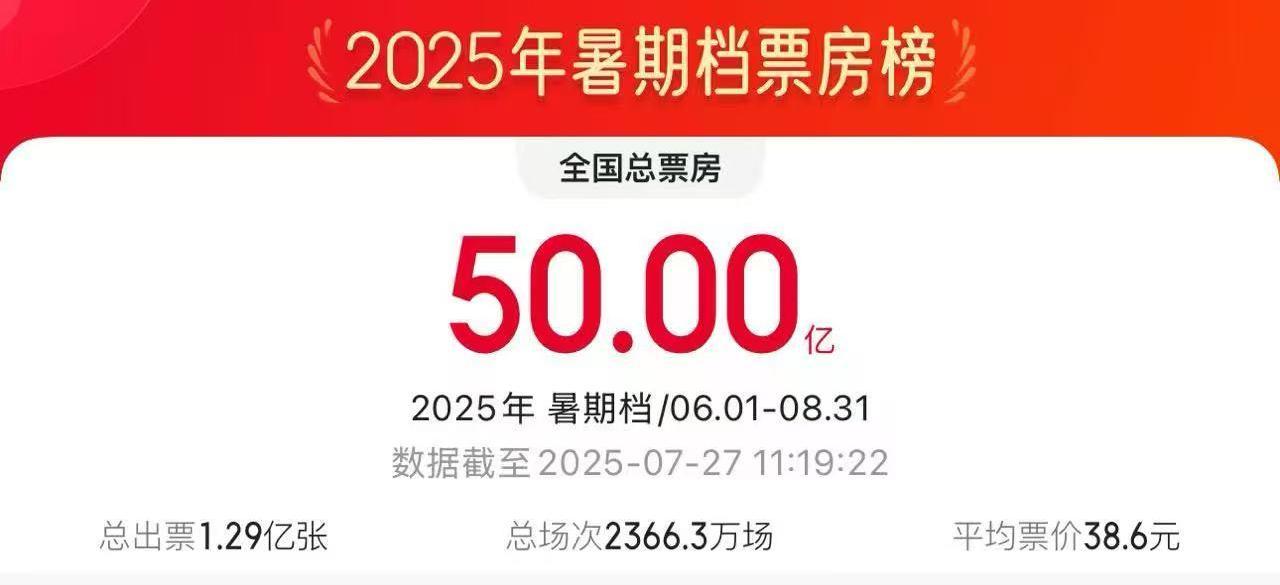 2025年暑期档电影总票房破50亿