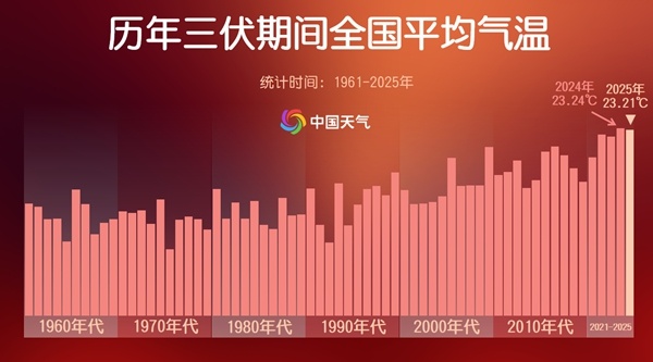 今日出伏暑未消！今年三伏为史上第二热，出伏后还要热多久？