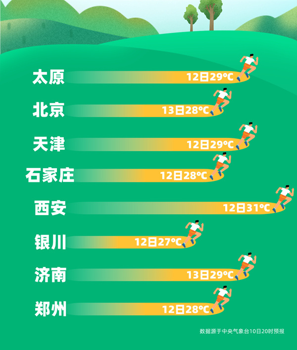 大幅回暖！全国天气冲击30℃甚至同期最暖纪录