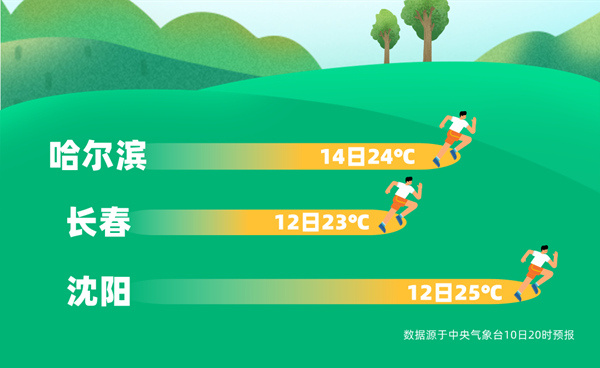 大幅回暖！全国天气冲击30℃甚至同期最暖纪录