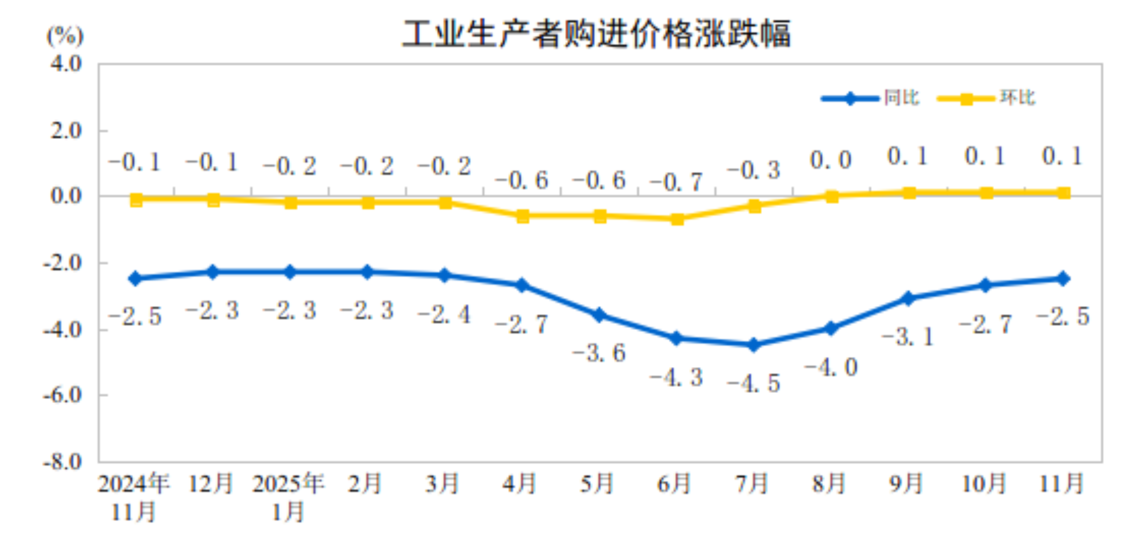 国家统计局：11月份工业生产者出厂价格环比继续上涨