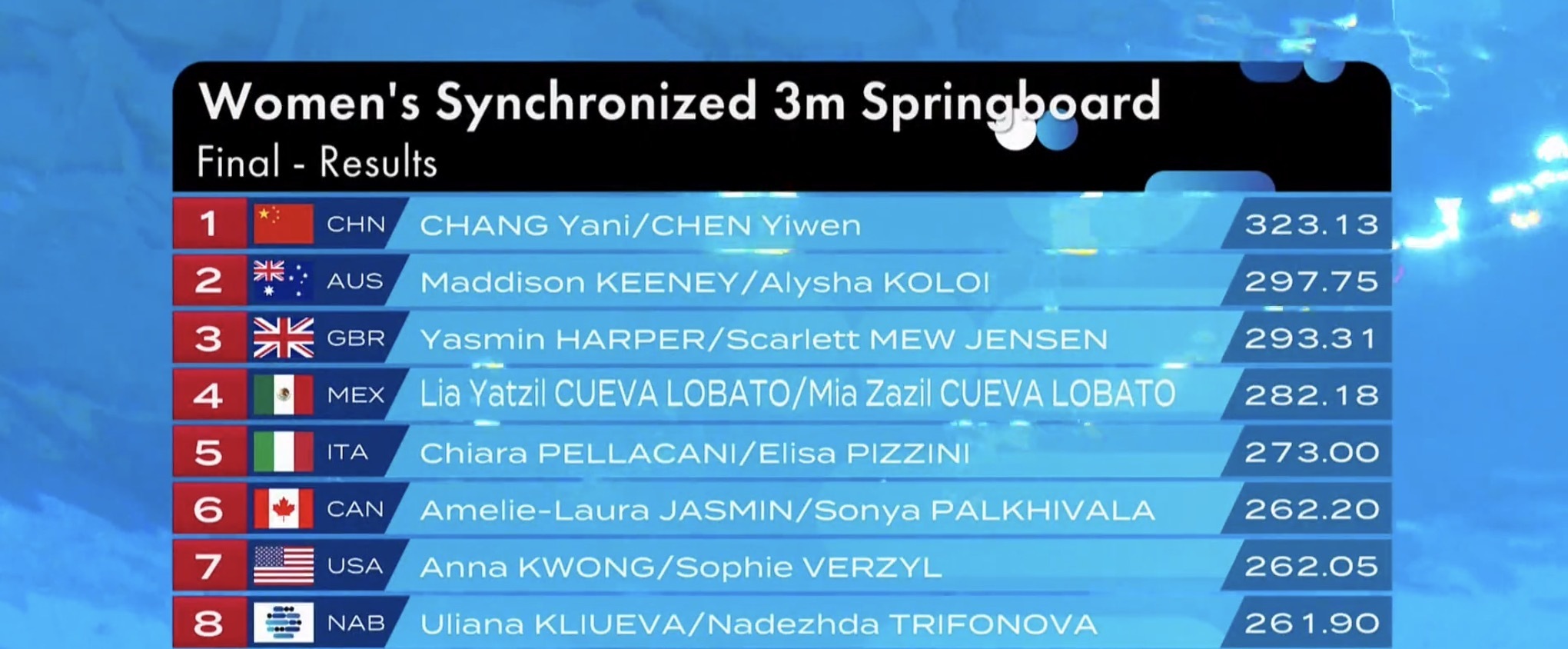 跳水世界杯总决赛：昌雅妮/陈艺文女子双人3米板夺冠