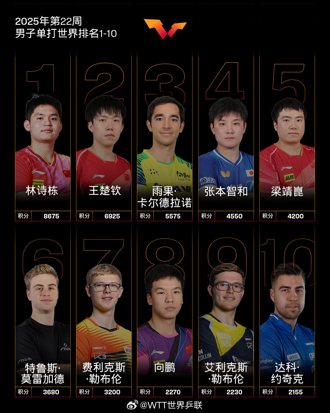 孙颖莎创历史最高积分 国际乒联公布最新世界排名