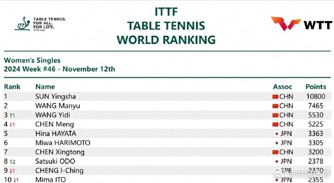 国际乒联最新排名公布 王楚钦、孙颖莎继续领跑男女单