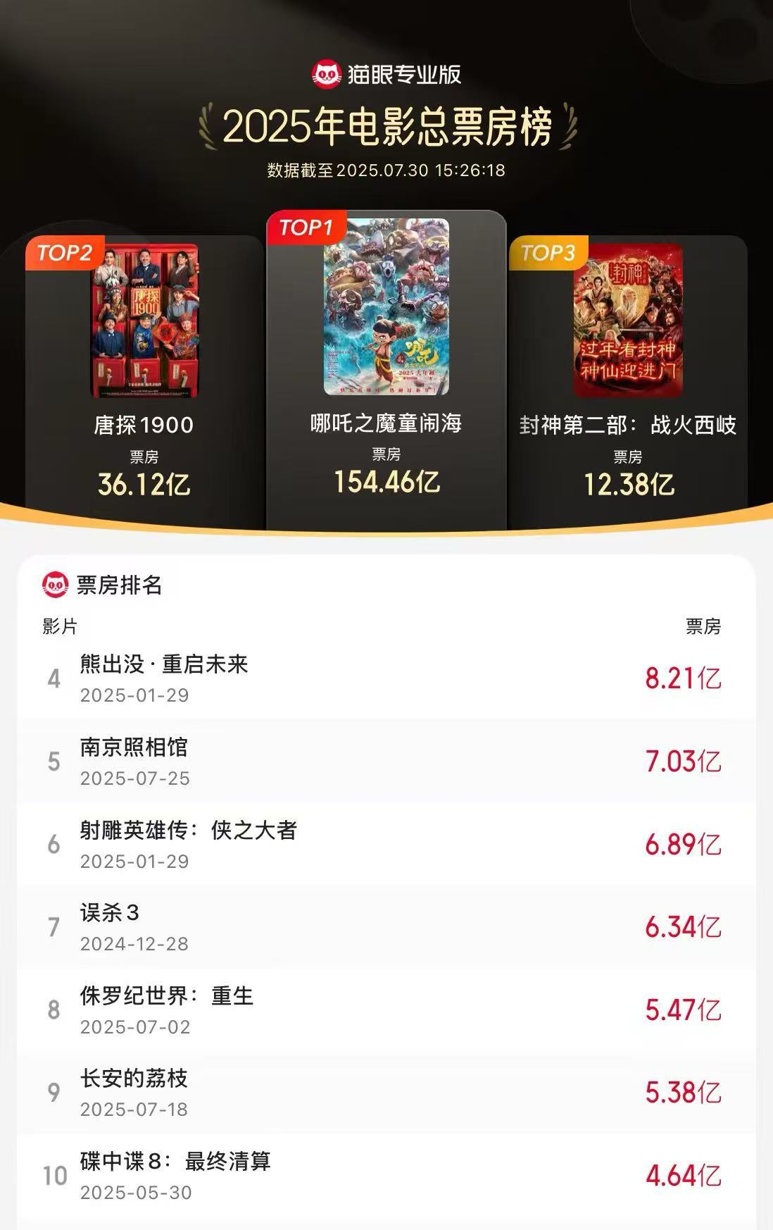 累计票房超7亿 电影《南京照相馆》领跑2025暑期档票房榜