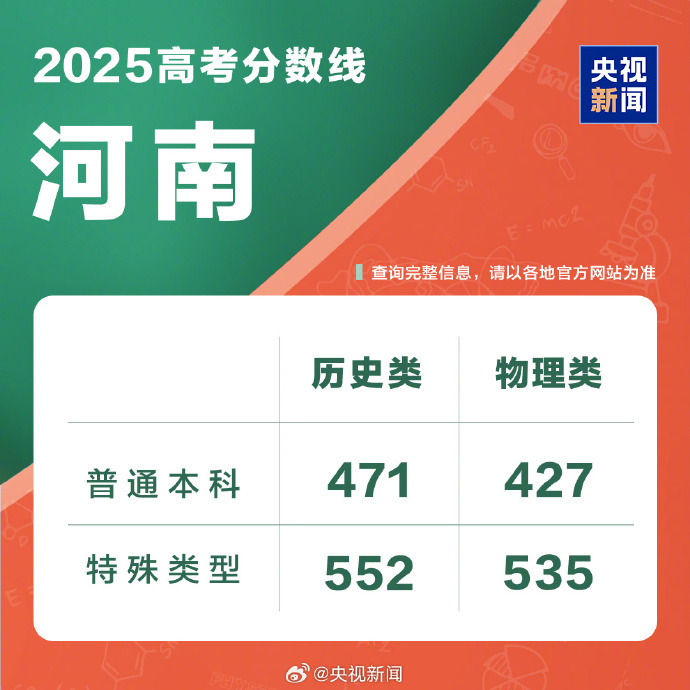 河南2025年高考分数线公布
