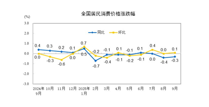 2025年9月份居民消费价格同比下降0.3% 环比上涨0.1%