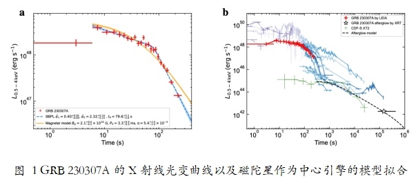 最新研究揭示伽马暴形成磁陀星的直接证据