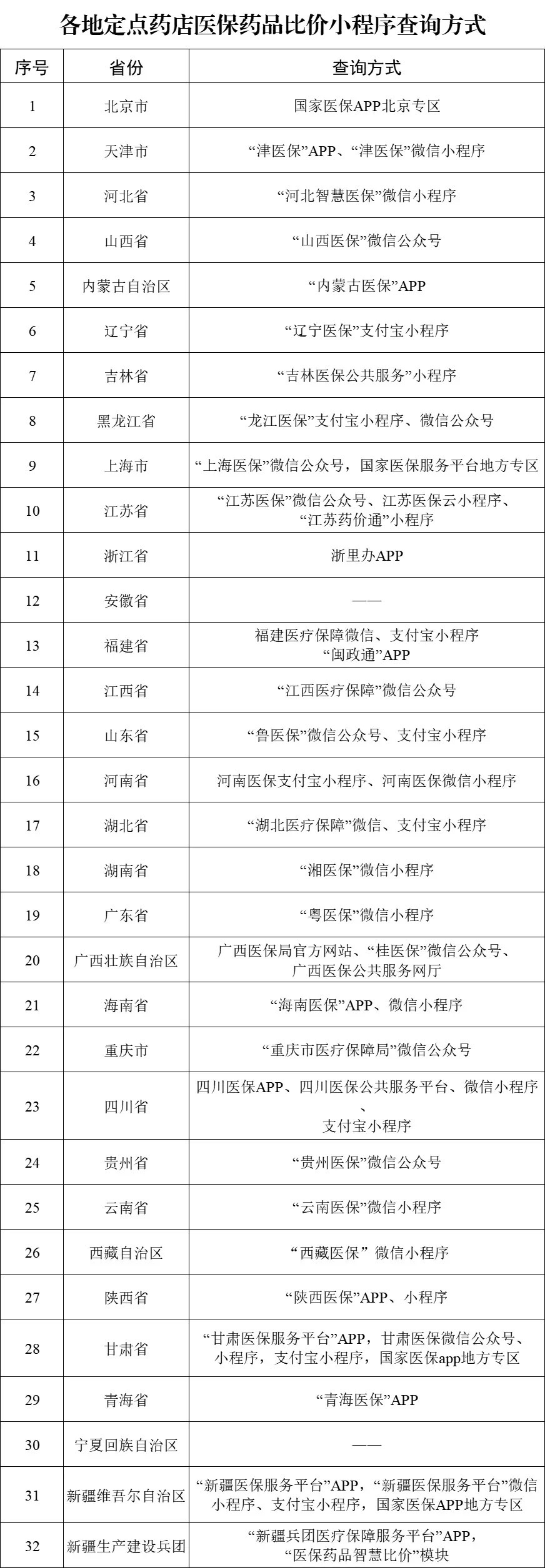 29个省份已上线！医保药品可在手机上比价了