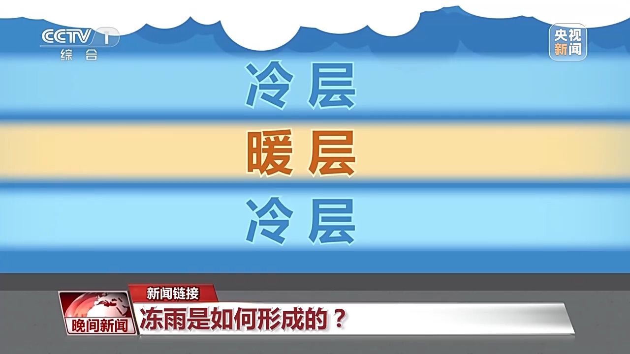 冻雨是如何形成的？关键要看这个特殊的“三明治”→