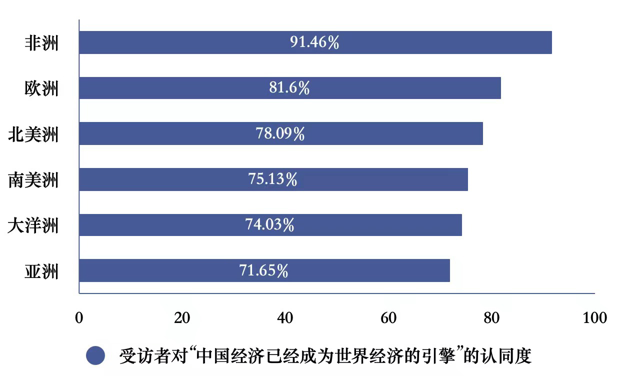 十年成就世界瞩目78.34%全球受访者：中国经济已成世界引擎