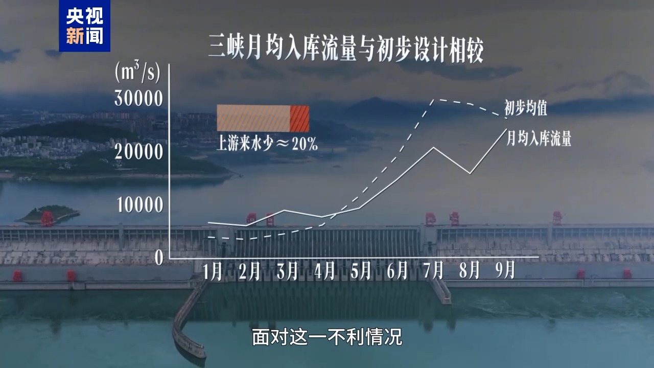 三峡水库完成2025年175米蓄水目标