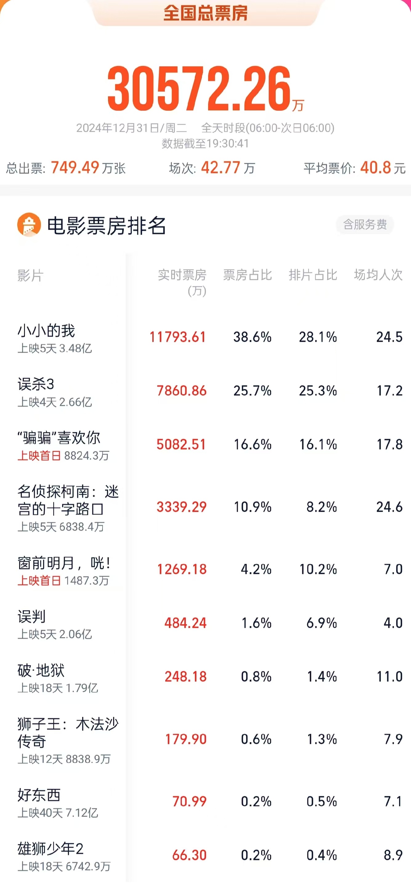 2024跨年档电影票房破3亿