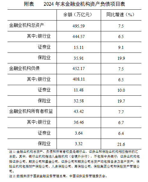 央行：2024年末金融业机构总资产495.59万亿元