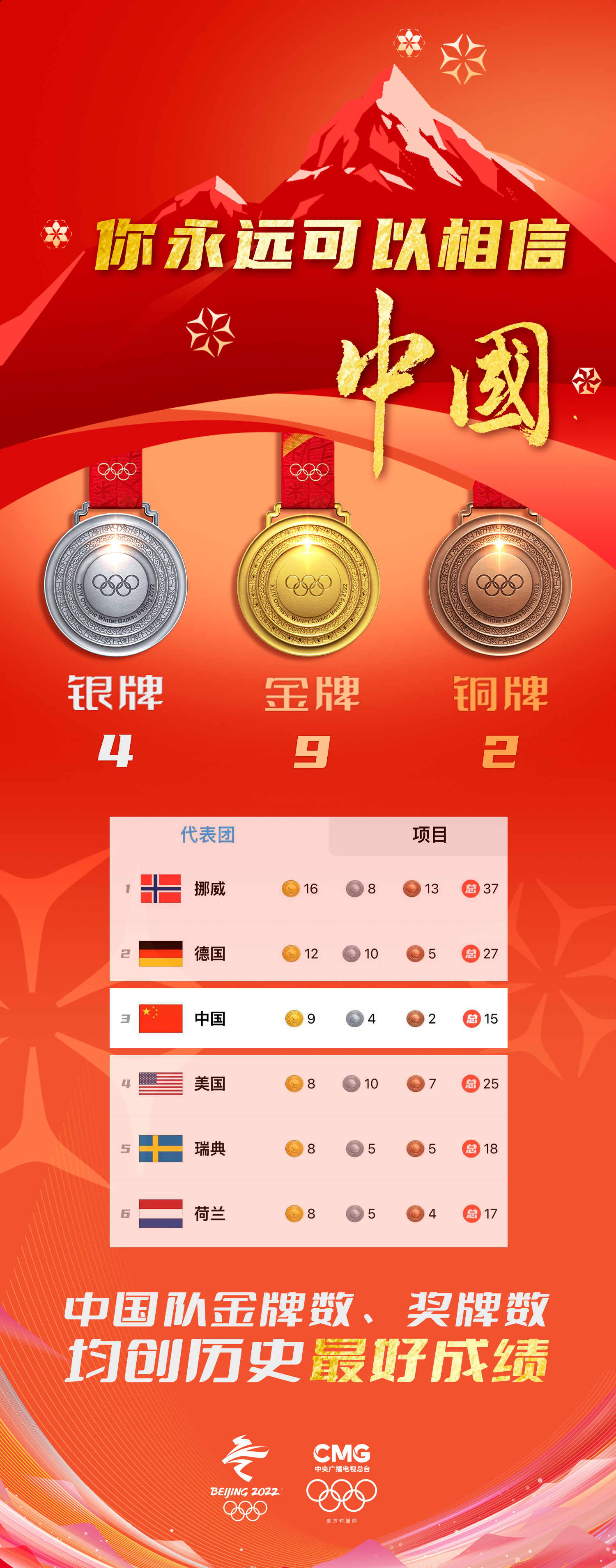 祝愿！中国队位列奖牌榜第三位 金牌数、奖牌数均创历史最佳下场