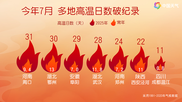 7月多地整月高温 8月上旬暑热仍将继续 速看