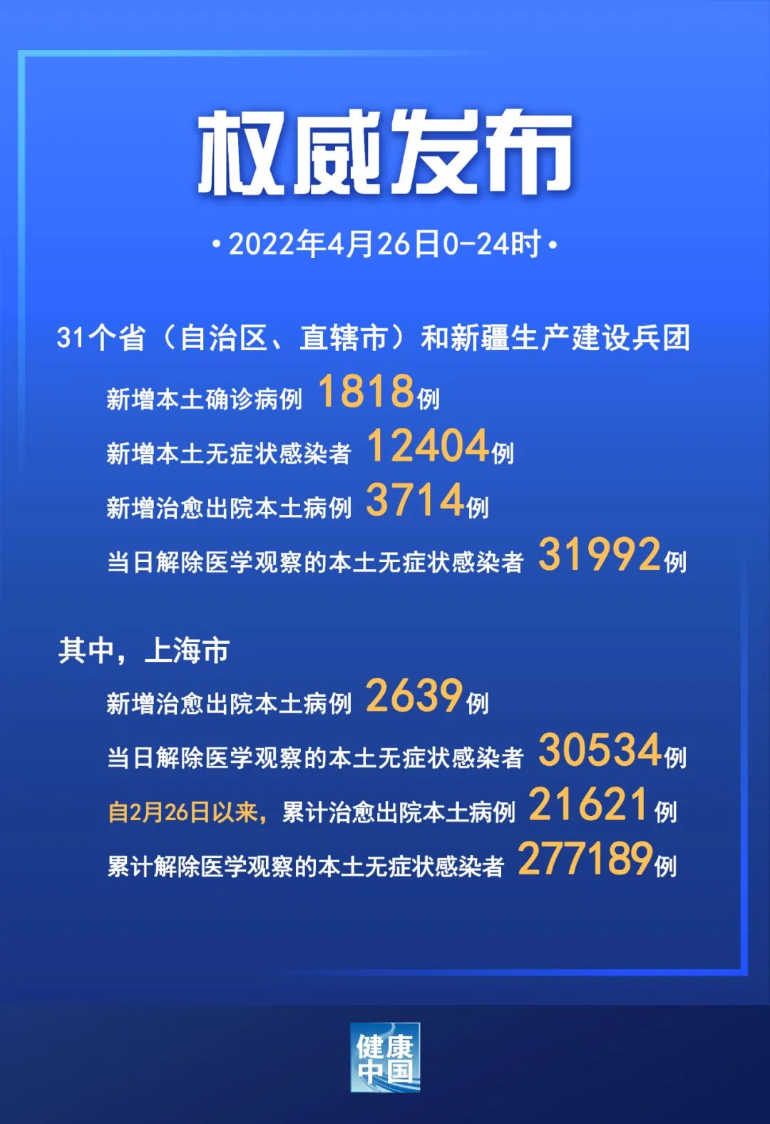 自2月26日以来 上海累计治愈出院本土病例21621例