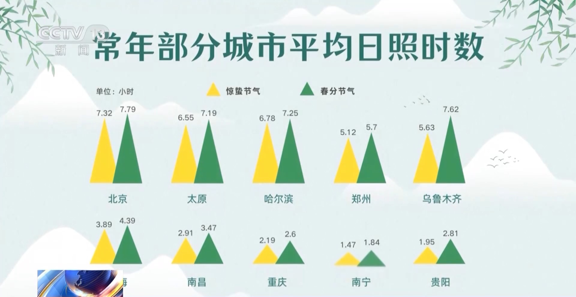 雨辨趋势、顺时养生 春分民谚里藏着哪些科学密码?