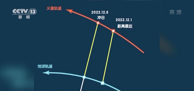 期待！火星冲日、双子座流星雨将在下月先后亮相