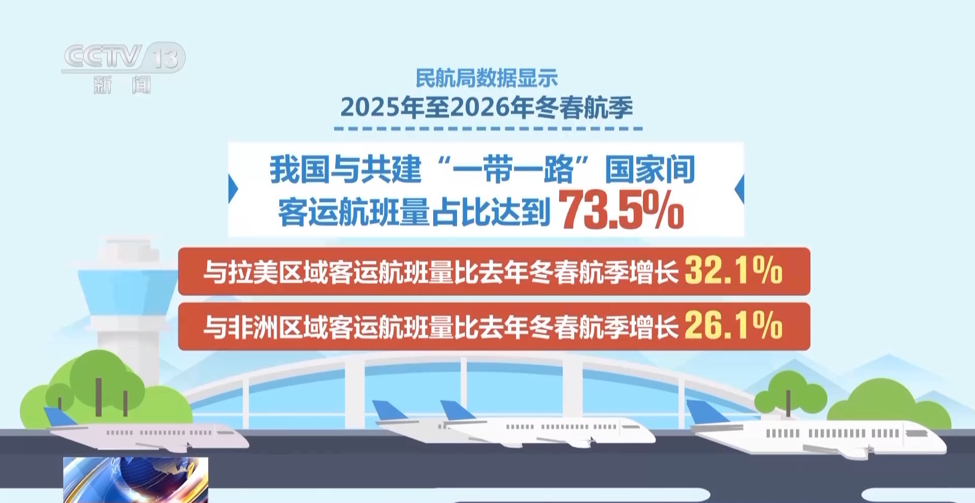“一票直达”三国!全球最长单程民航航线今天通航