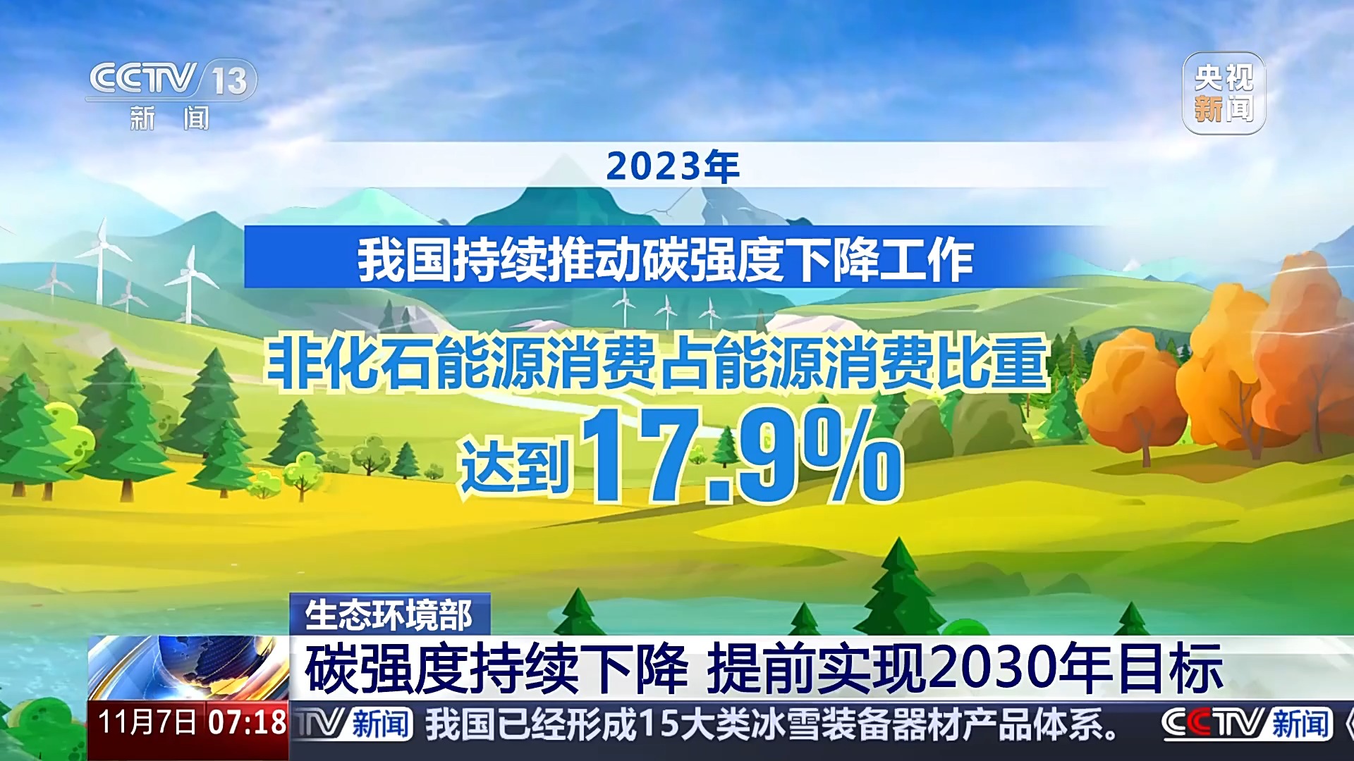 碳强度持续下降 我国已提前实现2030年目标