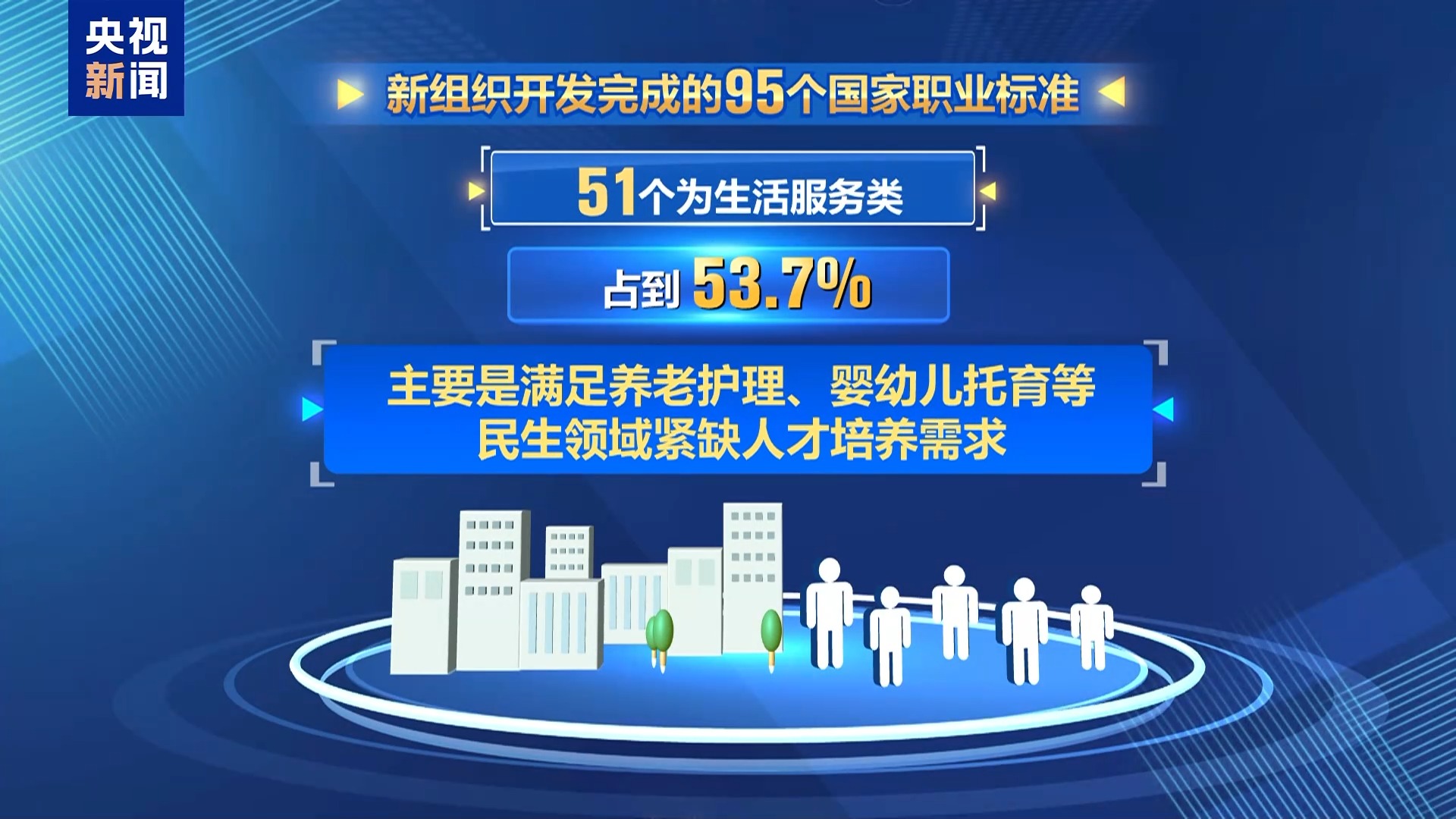 95项新职业标准公示 养老托育+数字经济全覆盖
