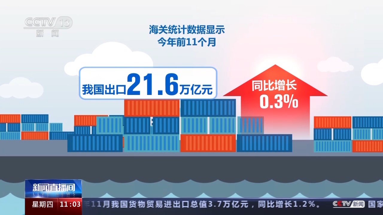 海关总署：11月进出口贸易总值3.7万亿元 同比增1.2%